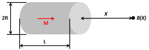 Magnetic Field Strength Magnetic Field Strength
